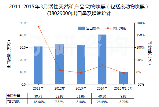 2011-2015年3月活性天然礦產品;動物炭黑（包括廢動物炭黑）(38029000)出口量及增速統(tǒng)計